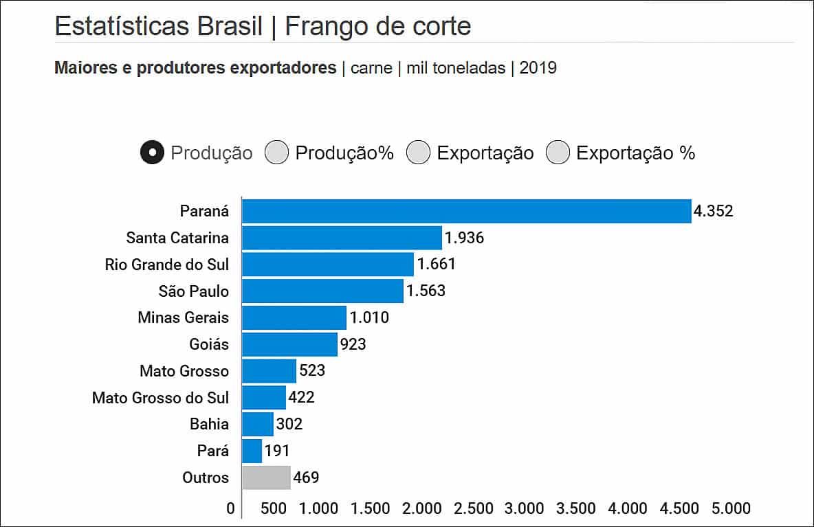 Infográfico sofre produção de aves de corte no Brasil