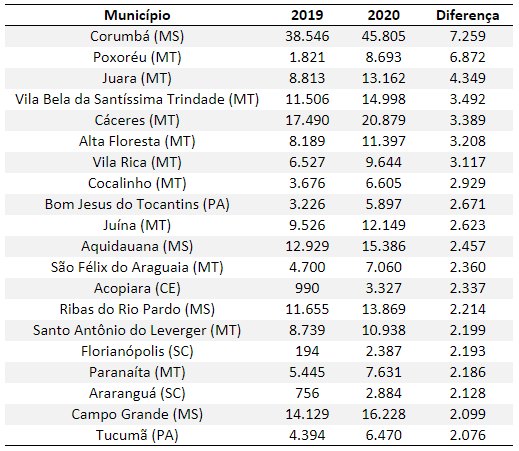 Tabela comparativa do número de equinos em 2019 e 2020