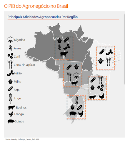 PIB atividades agropecuárias