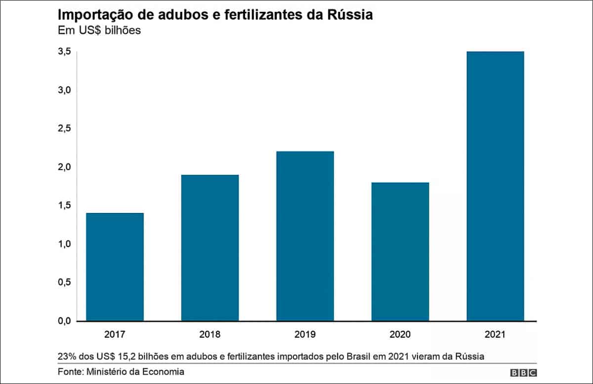 Gráfico apontando crescimento das importações de fertilizantes da Rússia
