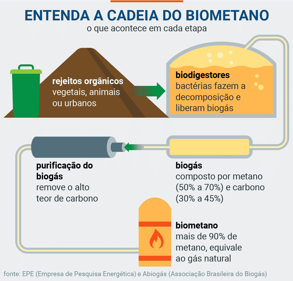 Ilustração mostrando o processo de produção do gás biometano
