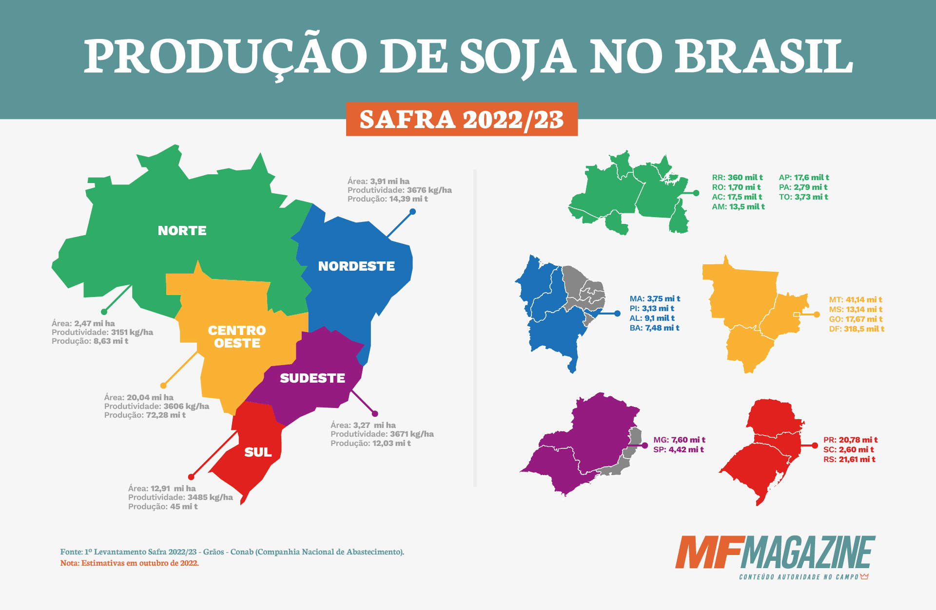Infográfico do panorama da produção de soja no Brasil, mostrando a área cultivada, a produtividade e a produção de acordo com cada região brasileira.