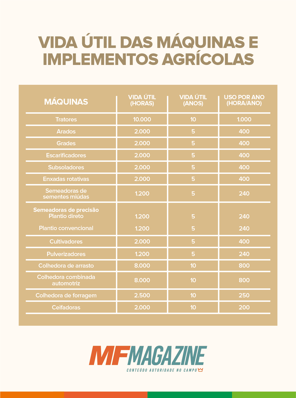 Tabela de vida útil das máquinas e implementos agrícolas, contendo informações para obter valores aproximados de acordo com o tipo de máquina.