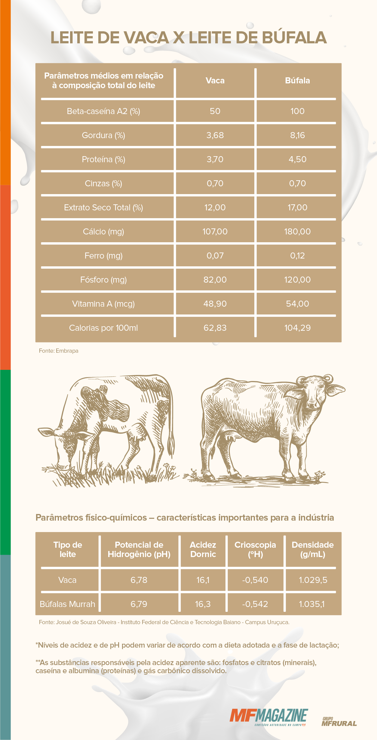 Infográfico com dados da composição do leite de vaca e do leite de búfala e dos parâmetros físico-químicos