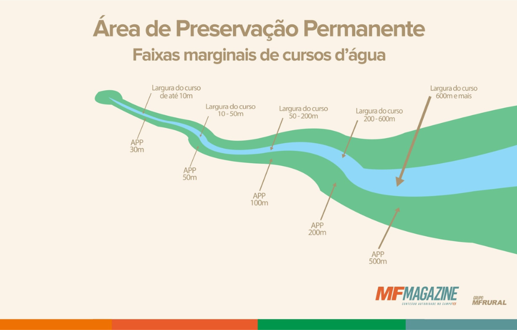 Infográfico demonstrando as faixas marginais de cursos d'água consideradas APP de acordo com a largura do curso d'água