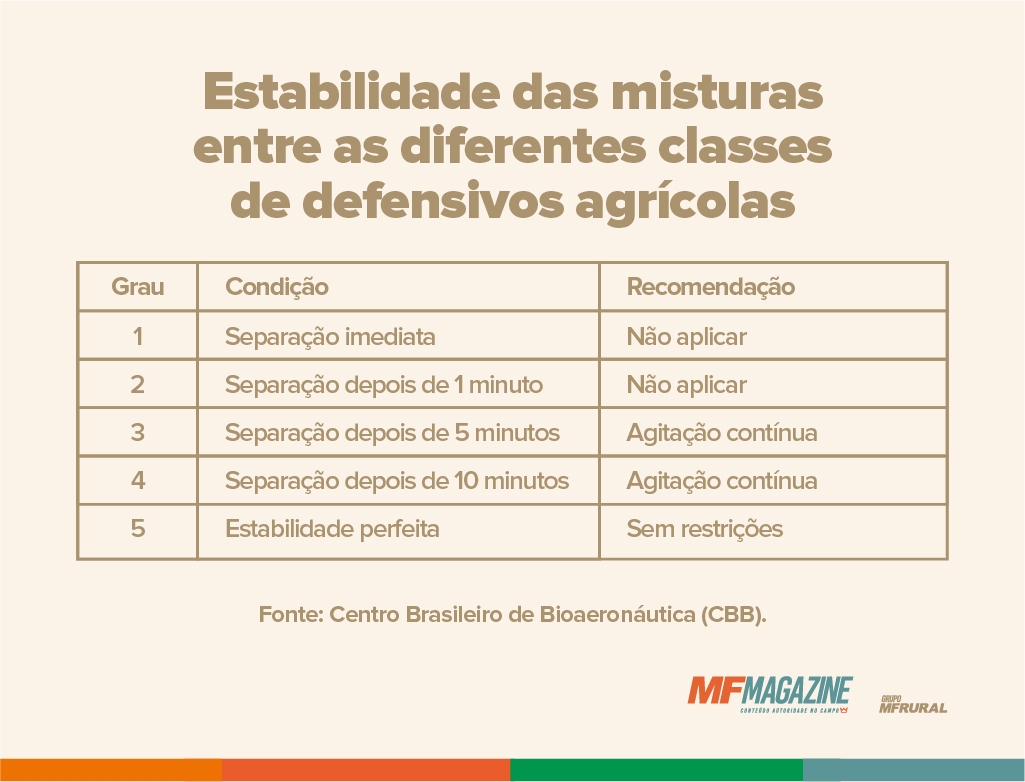 Tabela de estabilidade das misturas entre as diferentes classes de defensivos agrícolas