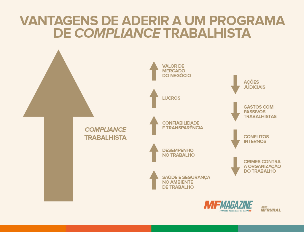 Infográfico contendo flechas apontando as vantagens de aderir a um programa de compliance trabalhista