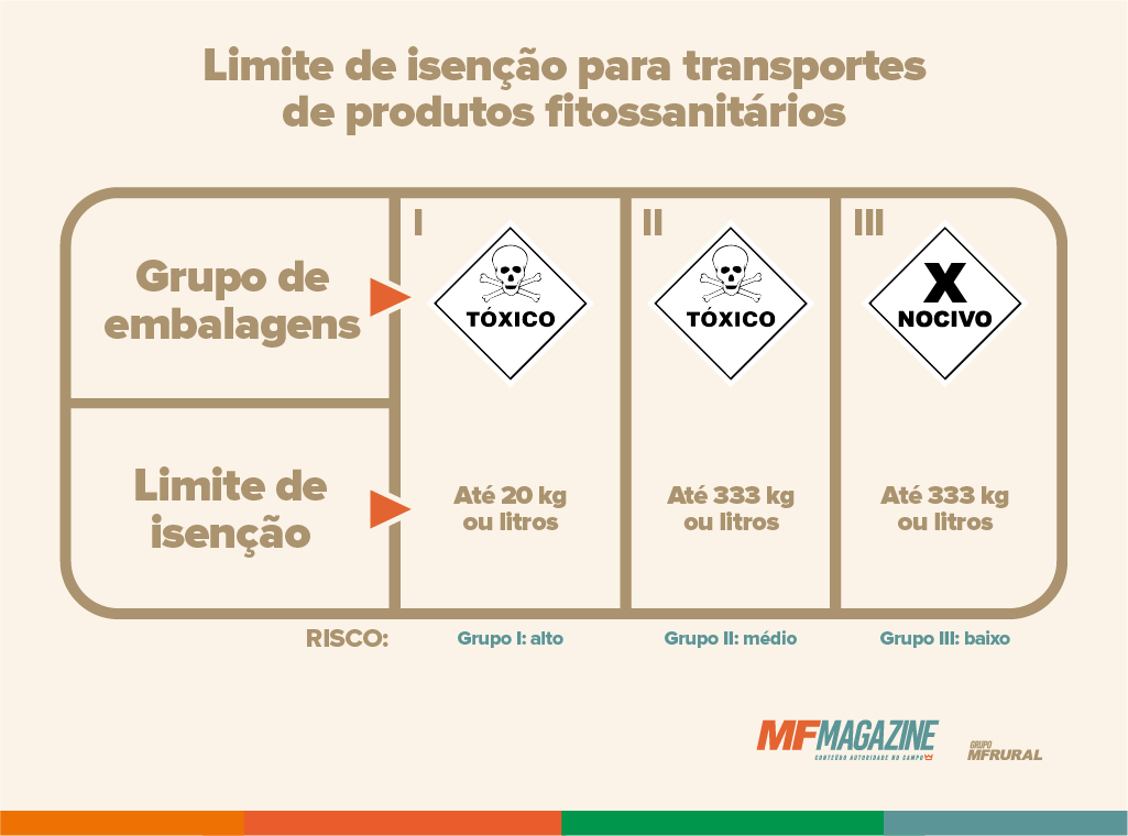 Infográfico de limite de isenção para transportes de produtos fitossanitários por grupo de embalagens