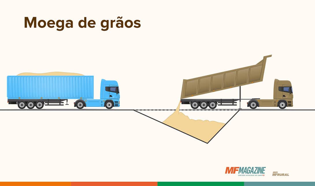 Infográfico mostrando a descarga dos grãos por caminhão em moega