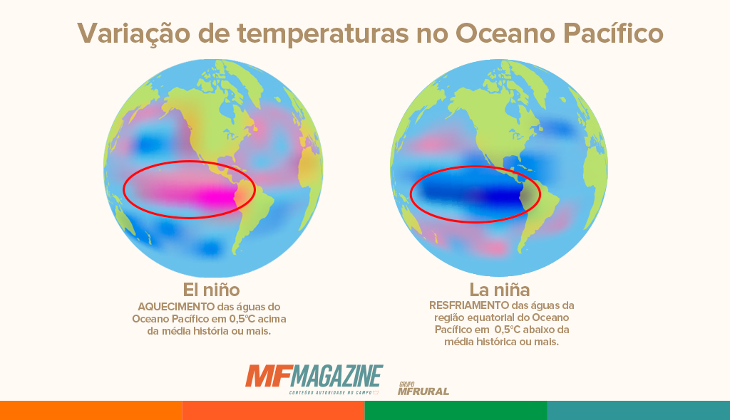 Dois globos terrestres um ao lado do outro representando o aquecimento e resfriamento das temperaturas no Oceano Pacífico de acordo com os fenômenos El niño e La ninã