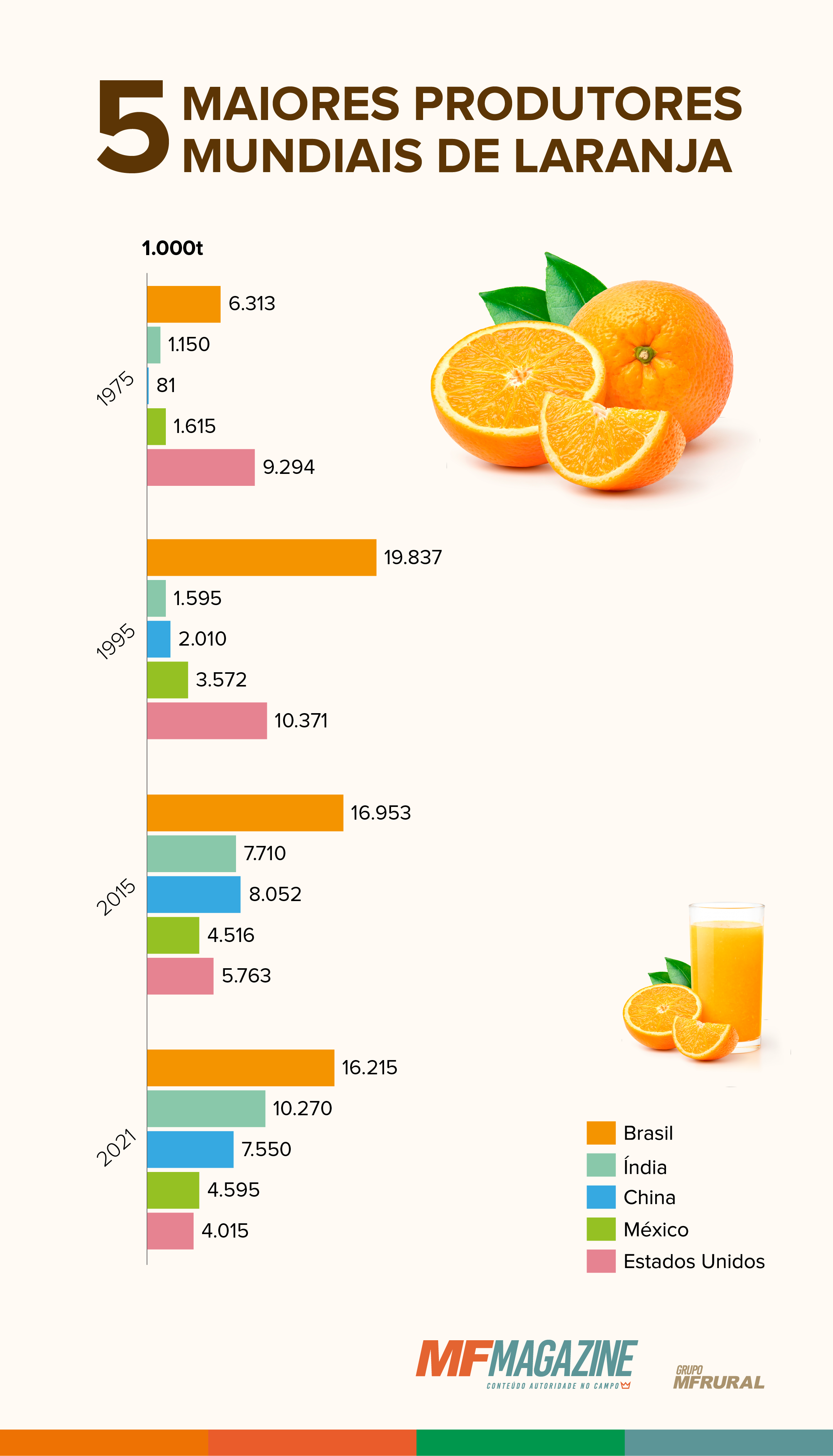 Infográfico contendo a produção de laranja em toneladas nos 5 maiores países produtores do mundo, nas datas de 1975, 1995, 2015 e 2021