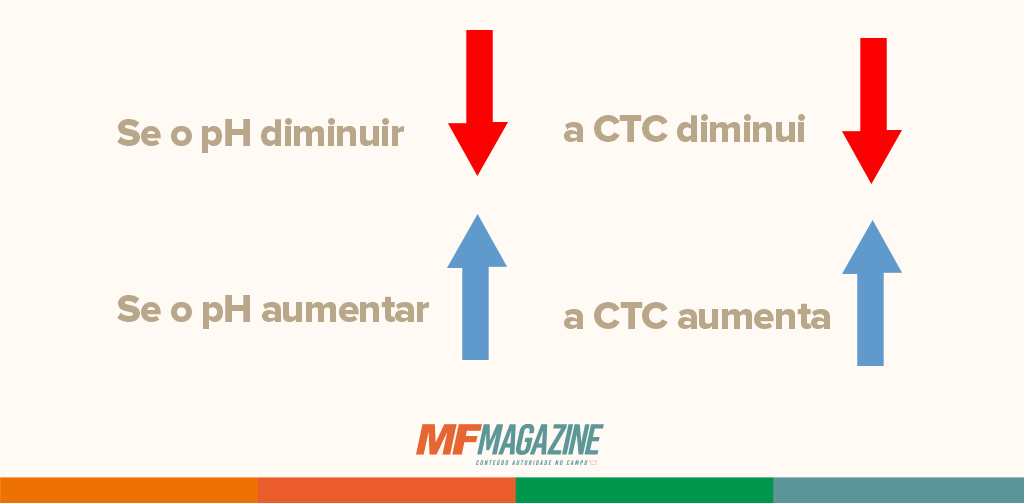 Infográfico mostrando que se o pH e a CTC são diretamente propocionais em que, caso o pH diminua, a CTC também diminui e vice versa