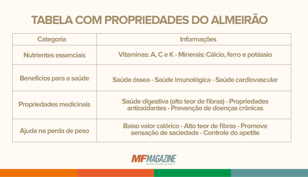 Tabela com propriedades nutricionais do almeirão e alguns benefícios à saúde humana.