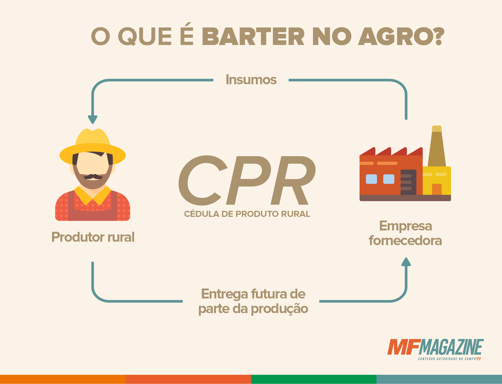 Infográfico explicando o que é barter no agro. Ao centro, a sigla CPR (Cédula de Produto Rural). À esquerda, um produtor rural recebe insumos. À direita, uma empresa fornecedora entrega os insumos. Abaixo, o produtor entrega parte da produção futura à empresa. As setas conectam as etapas, formando uma relação de troca.