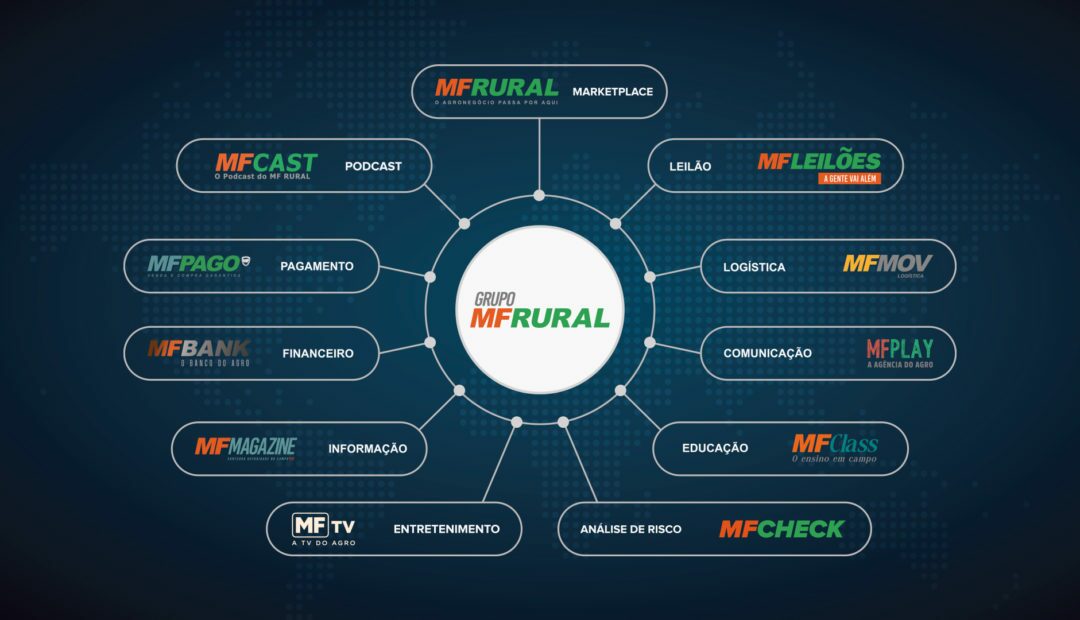 Ecossistema do Grupo MF Rural com suas diferentes frentes de atua&ccedil;&atilde;o em neg&oacute;cios, informa&ccedil;&atilde;o, comunica&ccedil;&atilde;o, educa&ccedil;&atilde;o, log&iacute;stica, finan&ccedil;as e outros servi&ccedil;os voltados ao agroneg&oacute;cio